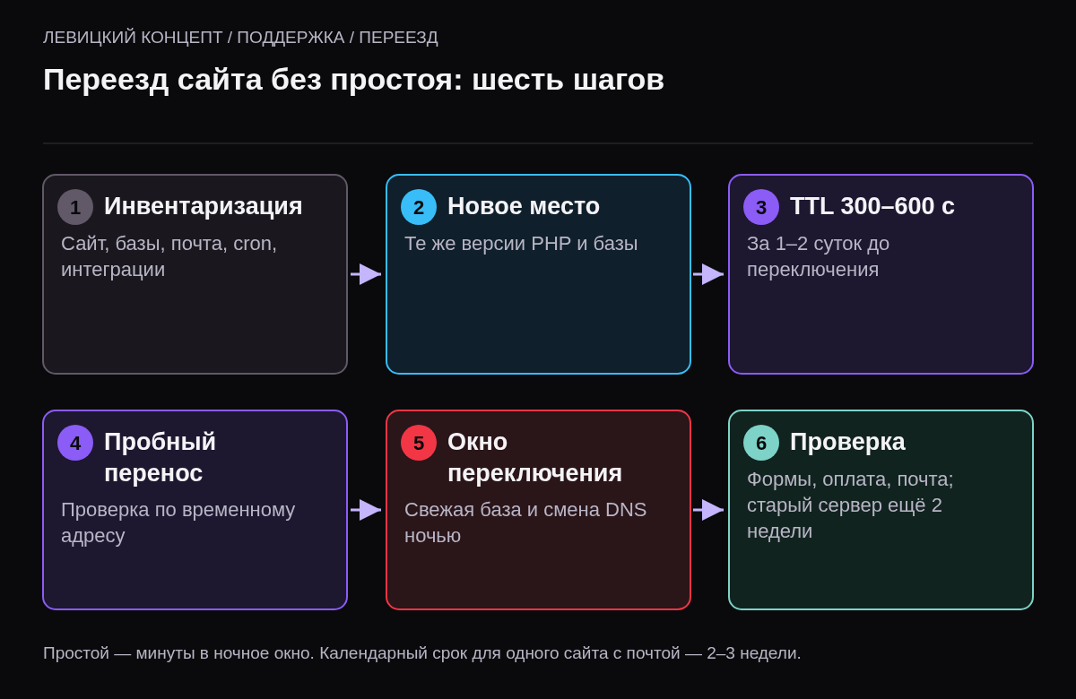 Шесть шагов переезда сайта: инвентаризация, новое место, снижение TTL, пробный перенос, окно переключения, проверка.