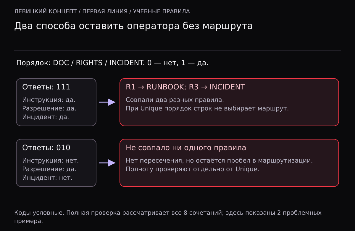 В учебных правилах DOC, RIGHTS, INCIDENT ответы 111 одновременно подходят R1 с кодом RUNBOOK и R3 с кодом INCIDENT. Ответы 010 не подходят ни одному правилу. Первый случай нарушает Unique, второй показывает неполноту операционного регламента.