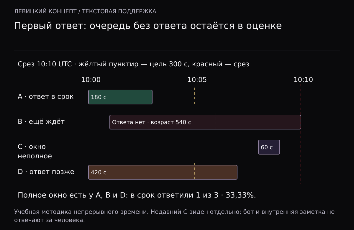 К срезу 10:10 диалог A получил ответ через 180 секунд, B ждёт 540 секунд, C получил ответ через 60 секунд, но появился только в 10:08, D получил ответ через 420 секунд. Цель 300 секунд: полное окно наблюдения есть у A, B и D, успех только у A.