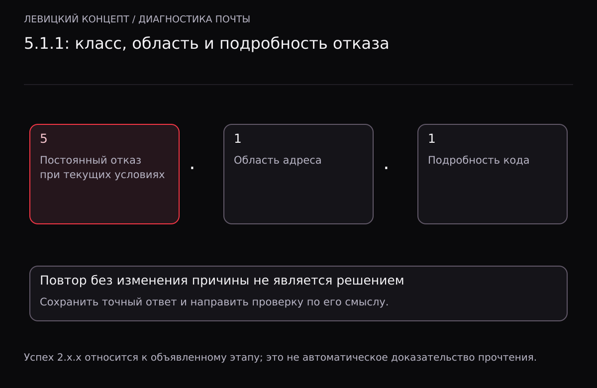 Расширенный код 5.1.1 разделён на класс 5, область адреса 1 и подробность 1; бессмысленные повторы отделены от исправления причины.