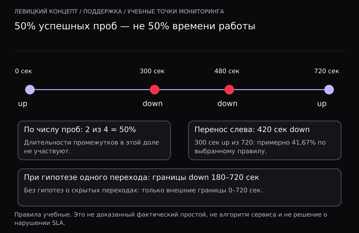 Пробы в 0 секунд: up, в 300: down, в 480: down, в 720: up. Две успешные из четырёх дают 50 процентов. Перенос состояния слева даёт 420 секунд down и 300 секунд up из 720. При гипотезе не более одного перехода между соседними пробами условные внешние границы down равны 180–720 секундам; без неё — 0–720.