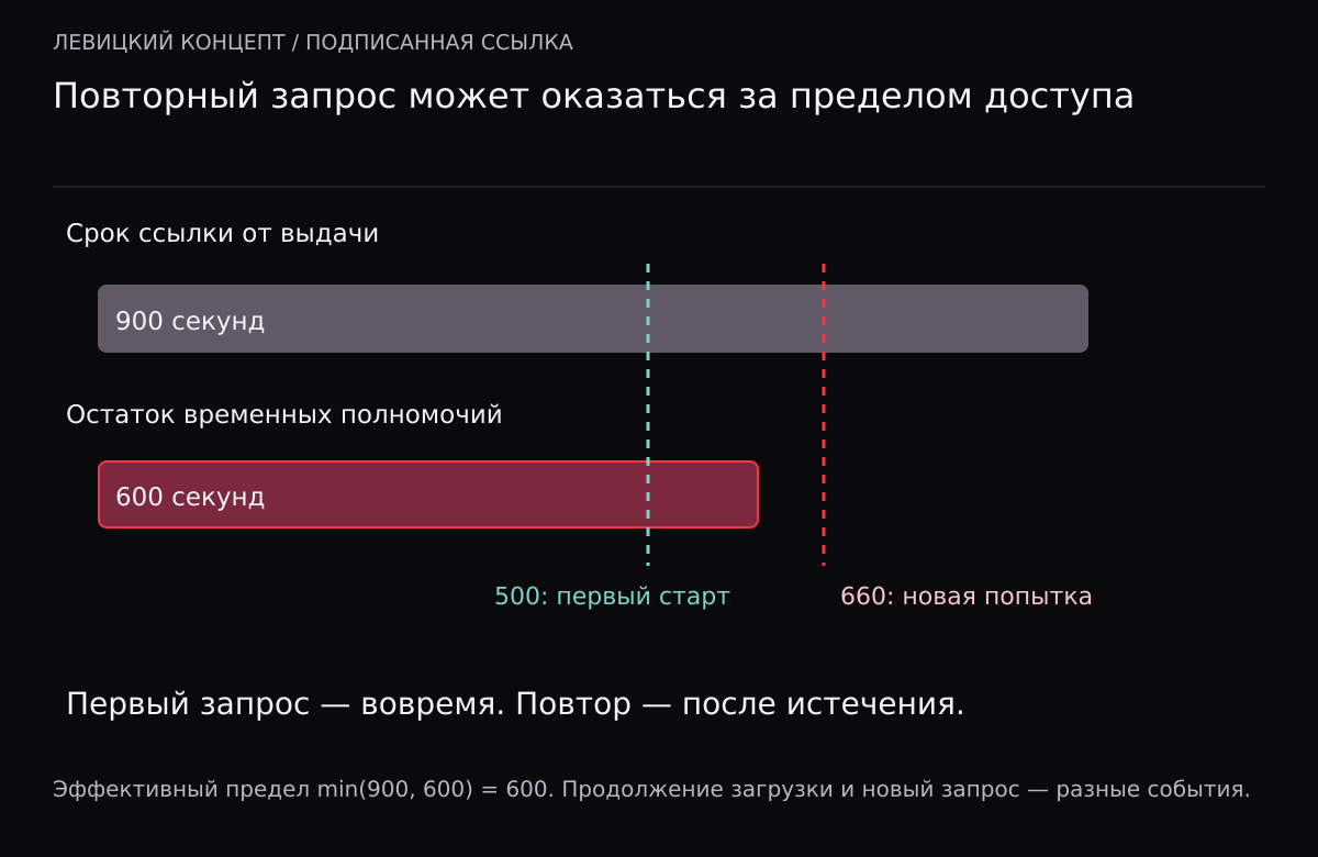 Первый запрос на 500-й секунде попадает в окно, полномочия истекают на 600-й, повтор на 660-й уже поздний, хотя TTL URL был 900.