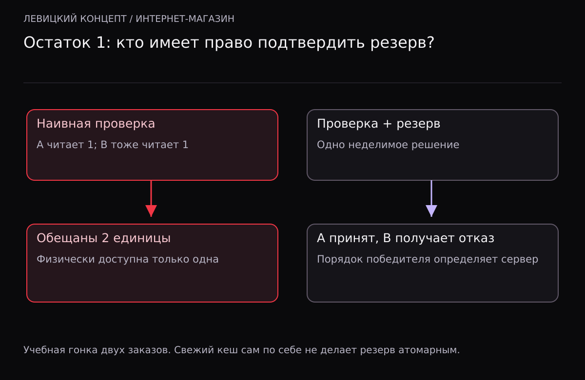Сравнение гонки двух чтений остатка и атомарного резерва: в первом случае обещаны две единицы, во втором только одна.