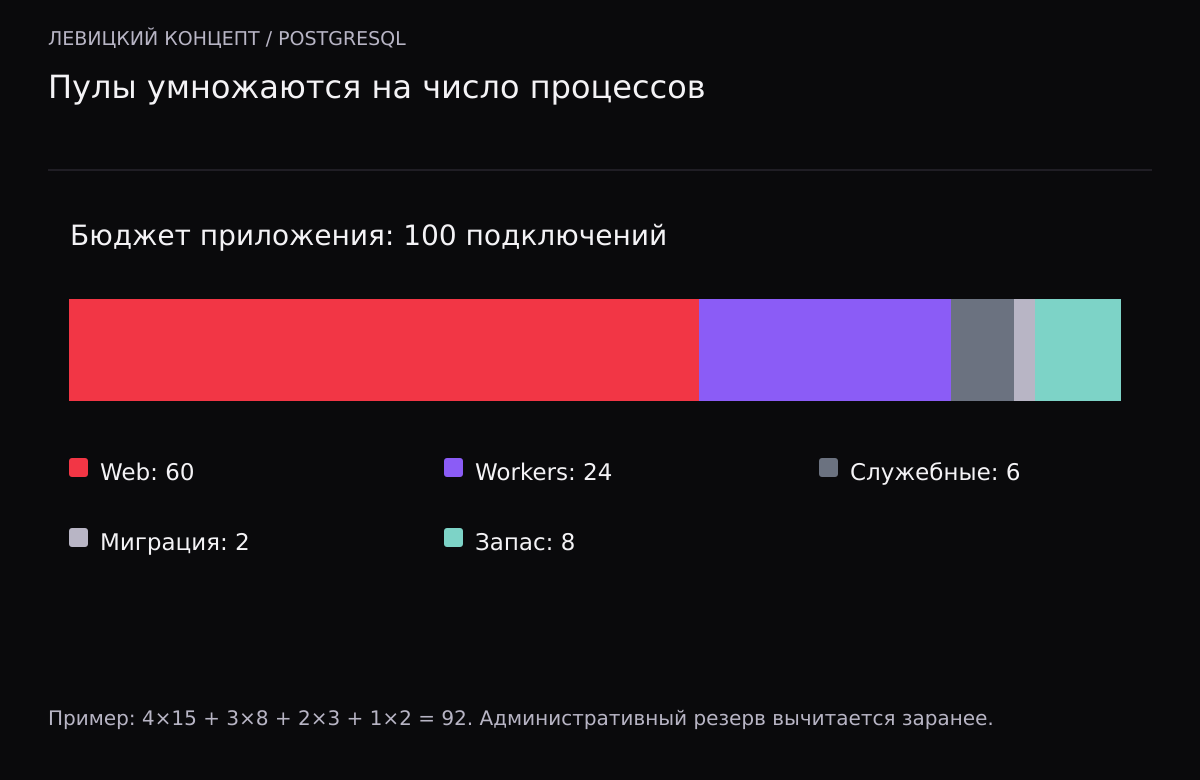 Бюджет ста подключений: 60 веб-приложению, 24 обработчикам, 6 служебным задачам, 2 миграции и 8 остаток.