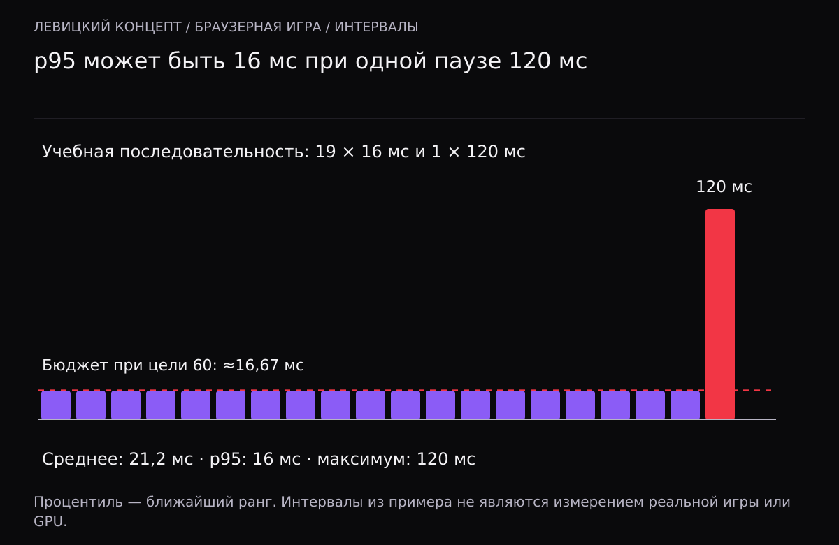 Девятнадцать столбцов по 16 миллисекунд и один столбец 120. Линия бюджета при цели 60 проходит около 16,67. Среднее 21,2, 95-й процентиль 16, максимум 120 миллисекунд.