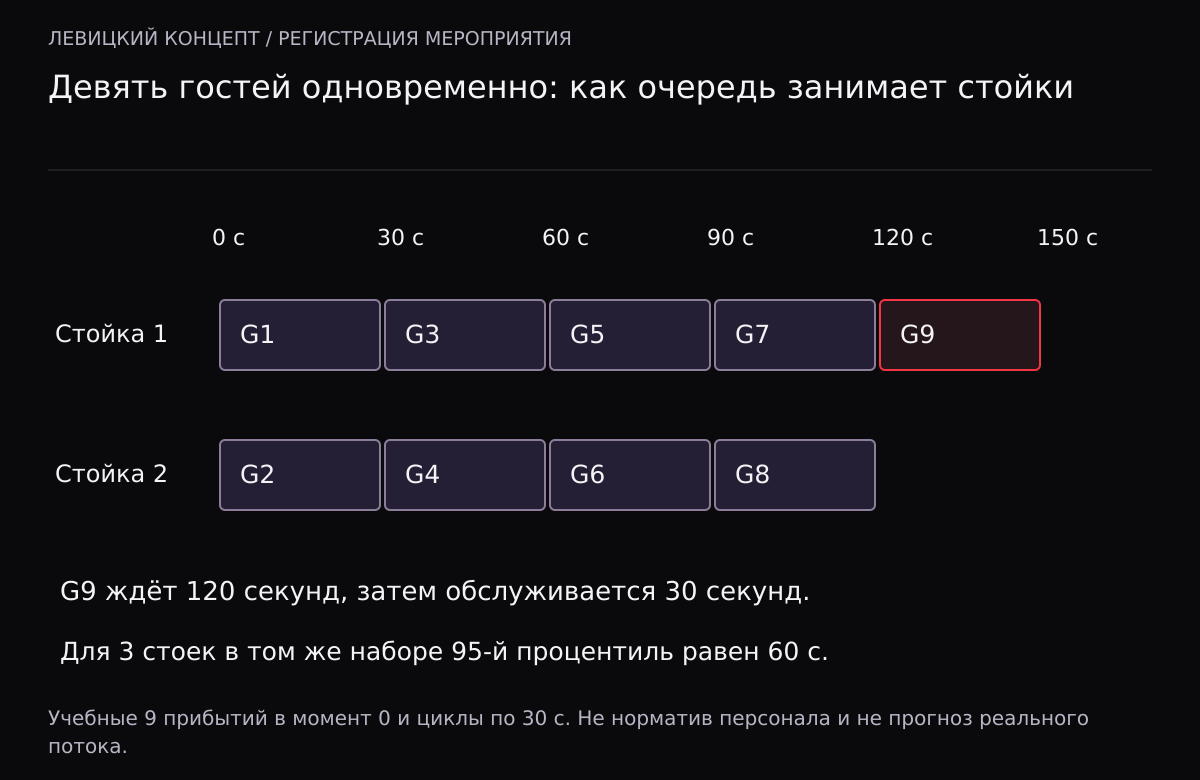 Две стойки обслуживают девять одновременно прибывших гостей по 30 секунд. На первой идут G1, G3, G5, G7 и G9, на второй G2, G4, G6, G8. G9 начинает через 120 секунд.