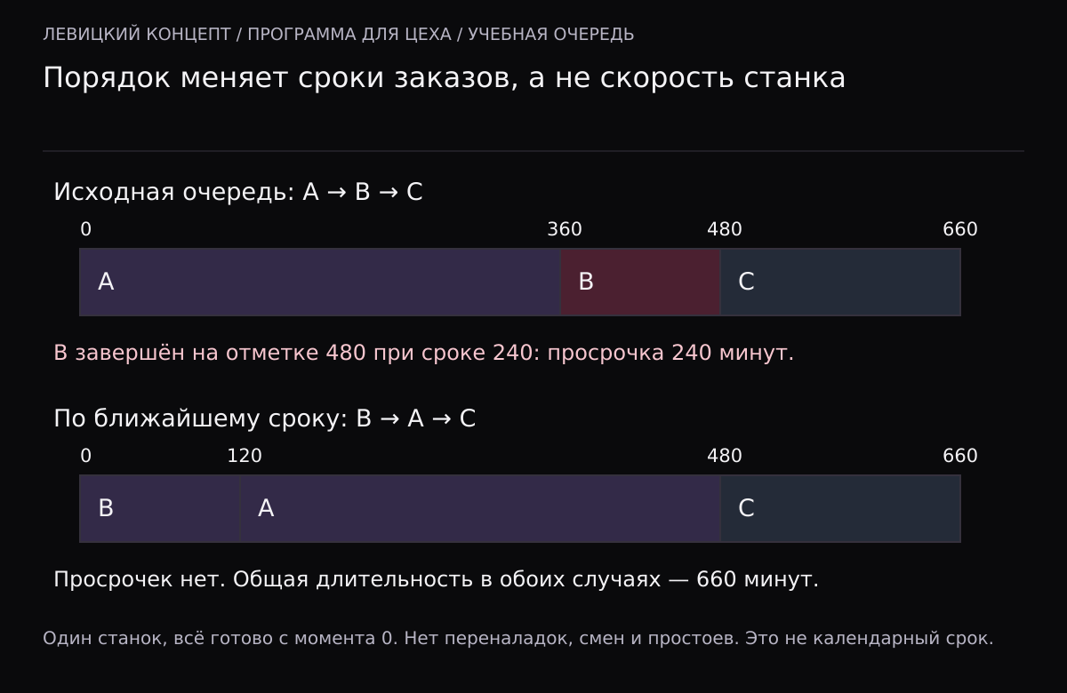 В учебной исходной очереди A занимает 360 минут, B — 120, C — 180. B заканчивается на 480-й минуте вместо срока 240 и опаздывает на 240 минут. В очереди B,A,C все заказы выполнены до своих сроков. Обе очереди заканчиваются на 660-й минуте.