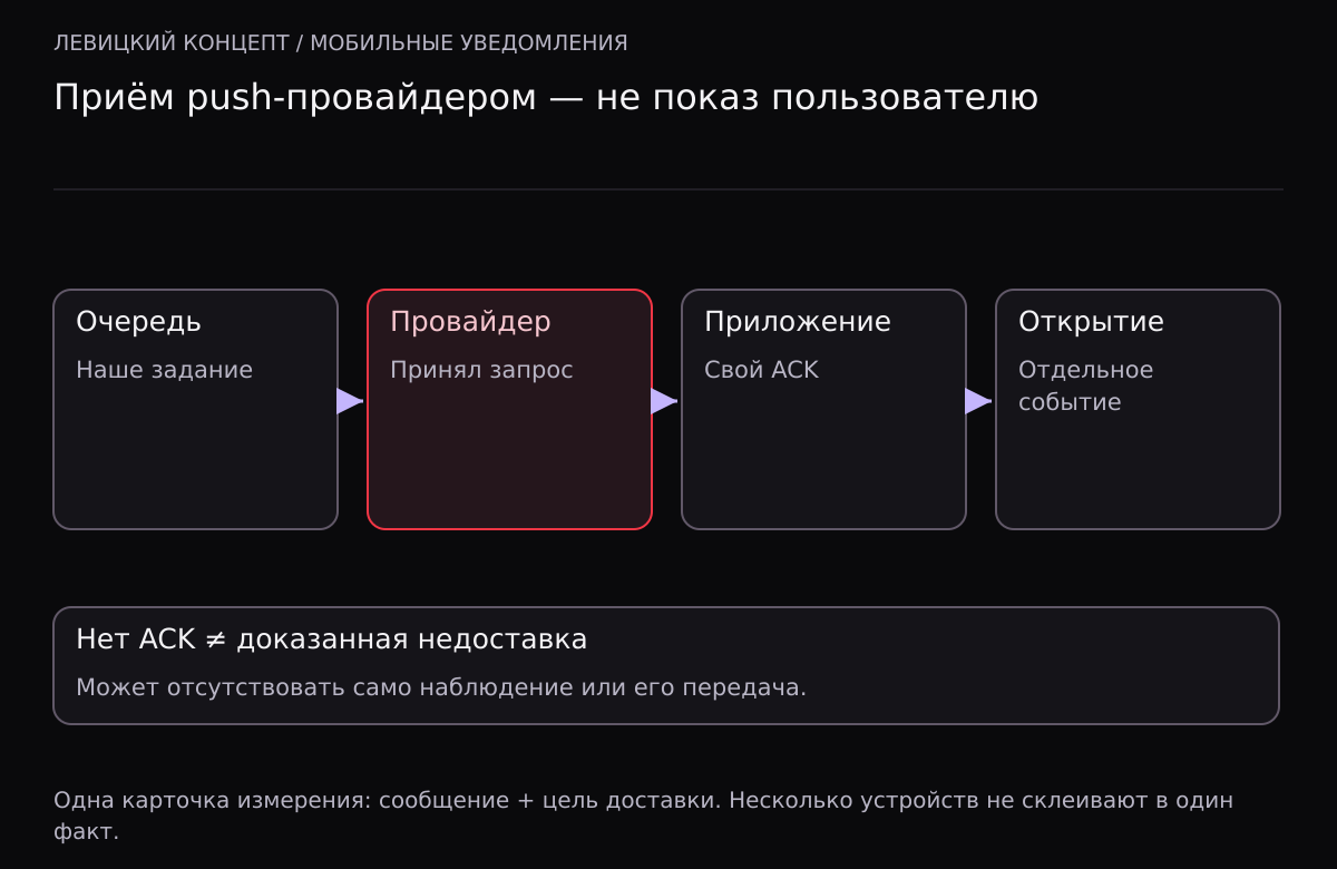 Четыре наблюдения push: очередь, приём провайдером, ACK приложения и открытие. Отсутствие ACK не доказывает недоставку.