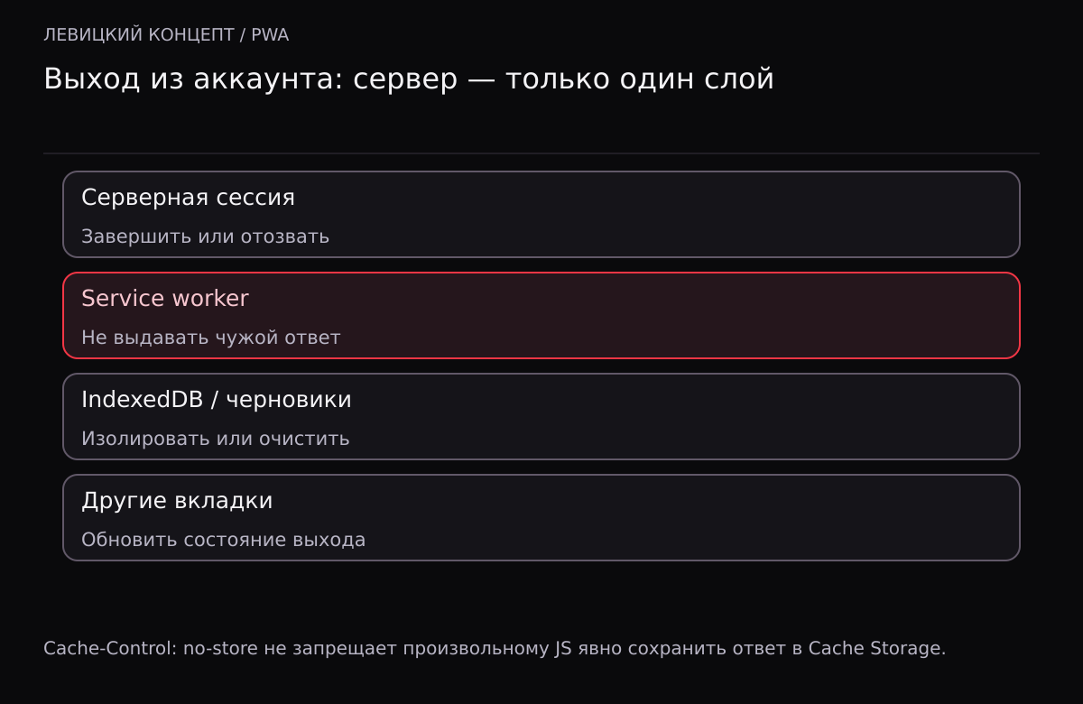Четыре независимых слоя выхода: серверная сессия, service worker, IndexedDB и другие вкладки; каждый требует своей проверки.