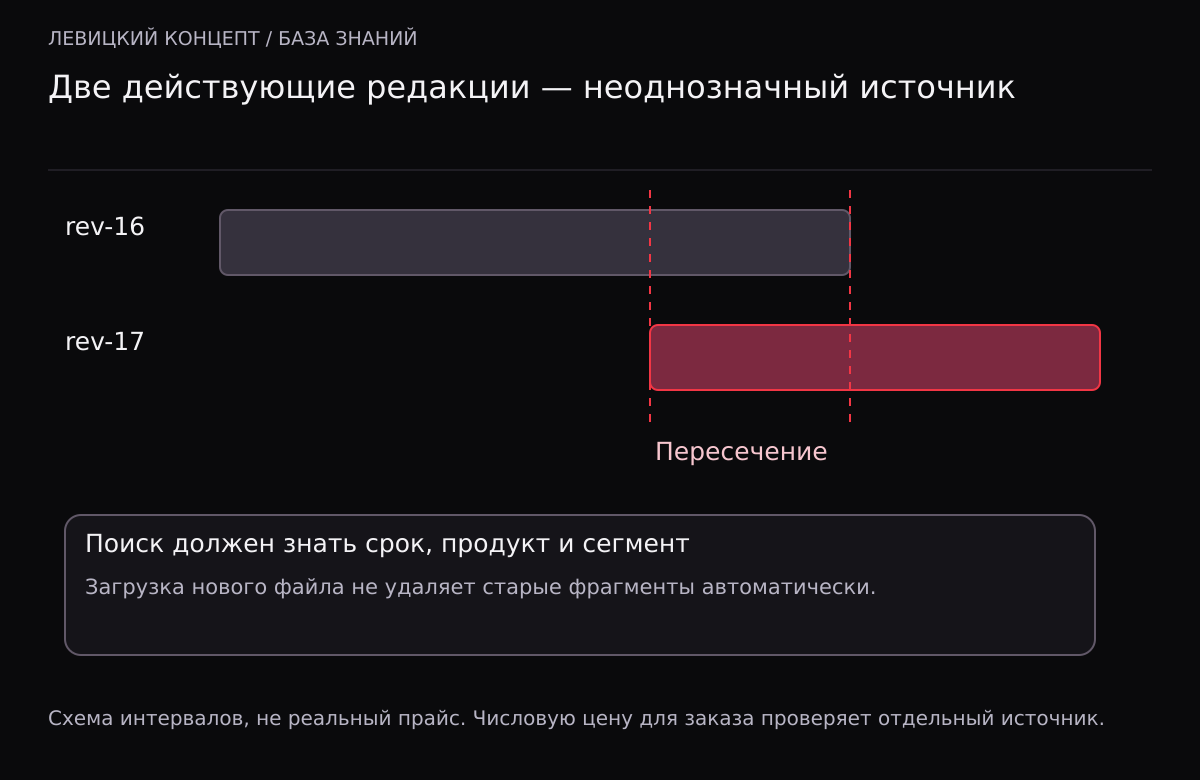 Пересекающиеся интервалы редакций rev-16 и rev-17 показывают причину неоднозначности; поиск должен учитывать срок действия, продукт и сегмент.