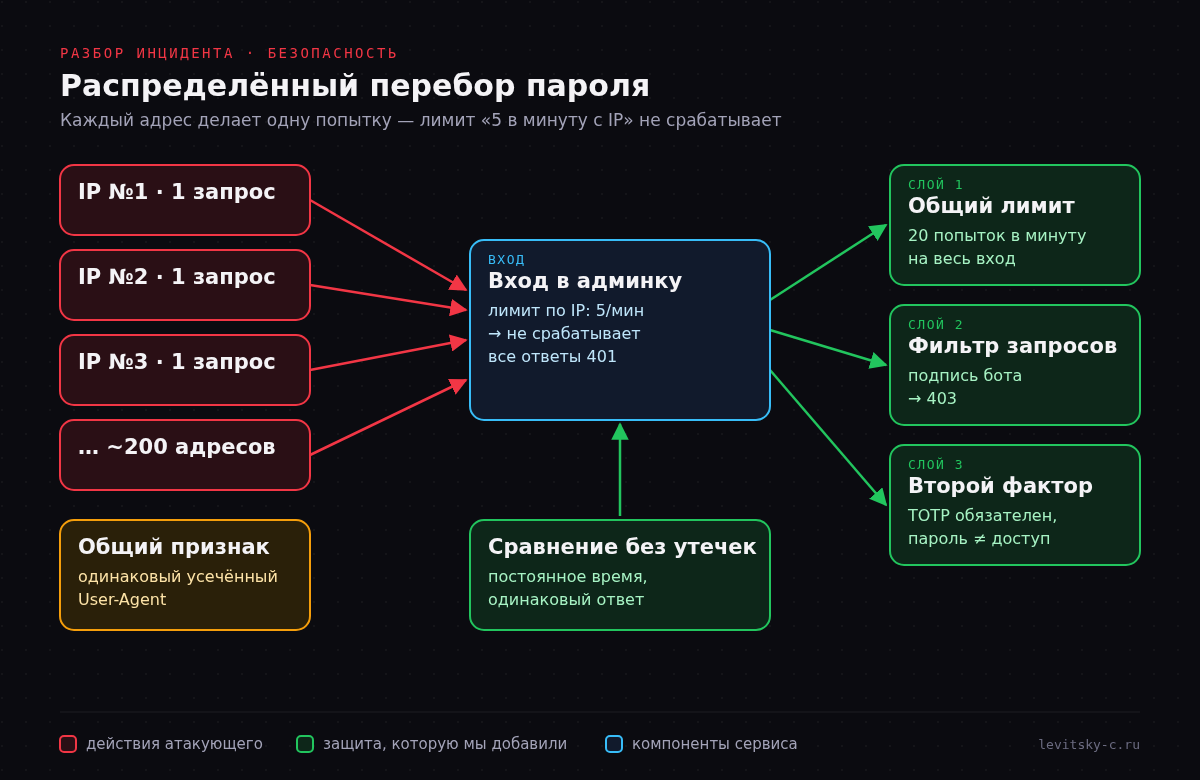 Схема: около двухсот адресов делают по одной попытке входа в админку; общий лимит, фильтр запросов и обязательный второй фактор останавливают перебор.
