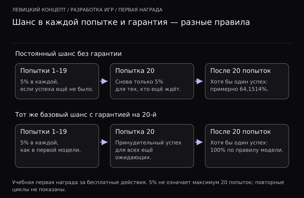 Две модели первой награды: независимый шанс 5 процентов сохраняется на двадцатой попытке и даёт 64,1514 процента успеха к ней; при гарантии на двадцатой все ещё ожидающие получают награду и итог достигает 100 процентов.