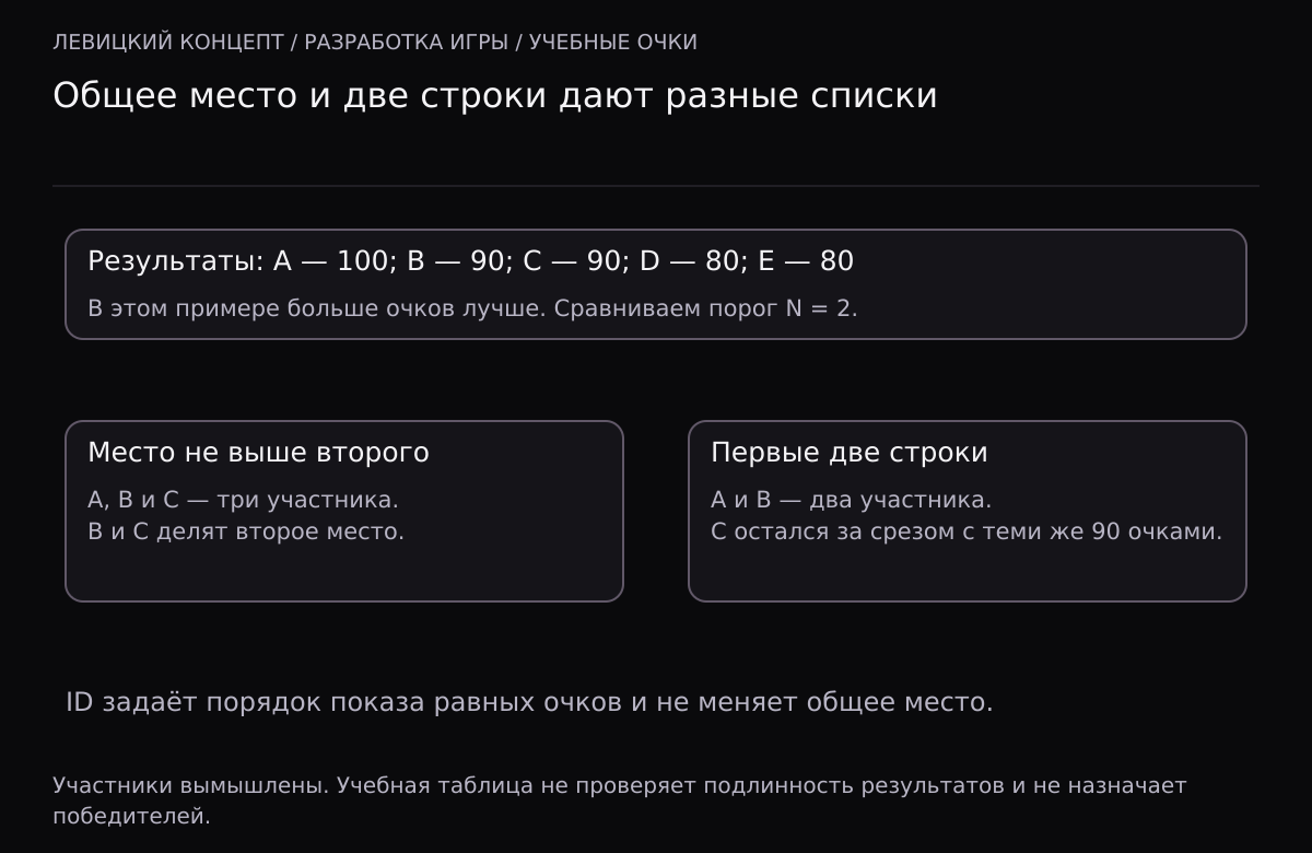 У вымышленных игроков A сто очков, B и C по девяносто, D и E по восемьдесят. По месту с пропусками не выше второго выбираются A, B и C. Фиксированный срез из двух строк содержит A и B, оставляя C с теми же очками за границей.