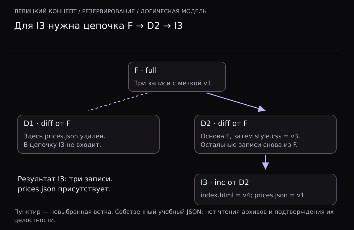 Полная логическая копия F содержит три записи v1. Ветка D1 удаляет prices.json и не нужна для I3. Для I3 берутся F, дифференциальная D2 и инкрементная I3. В конечном состоянии prices.json снова имеет v1, index.html — v4, style.css — v3.