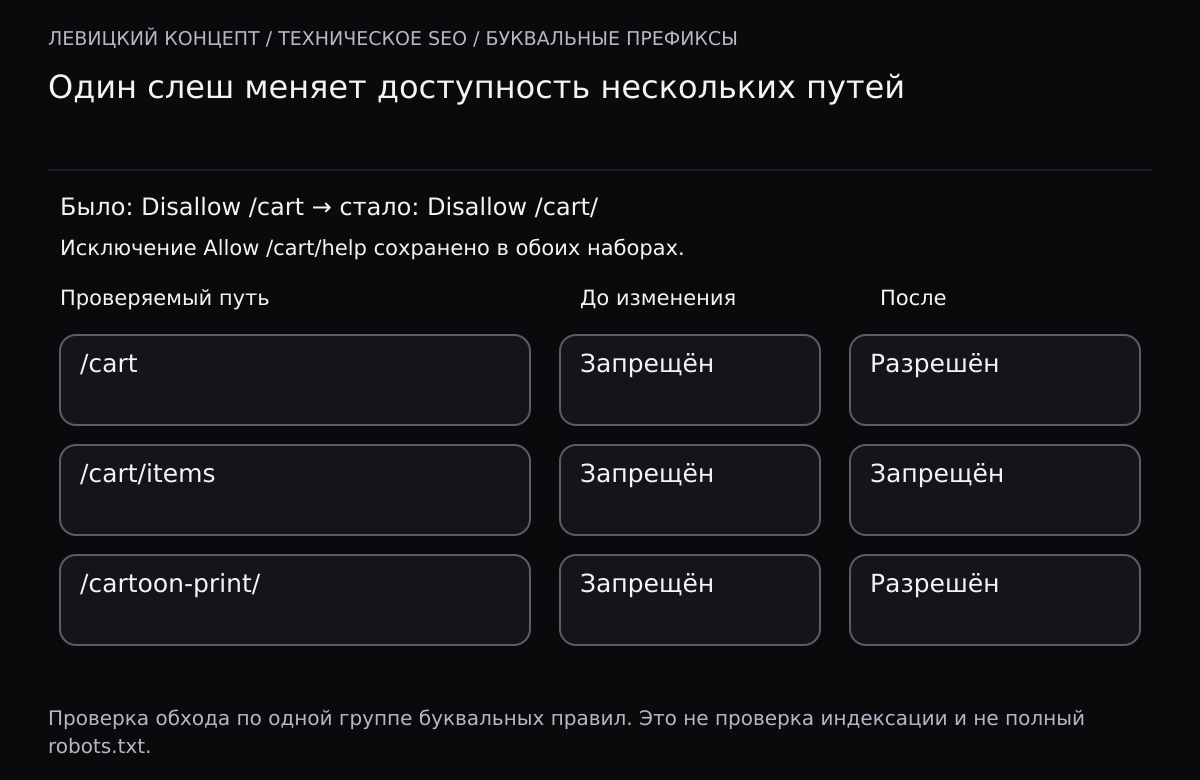 Сравнение трёх путей до и после замены Disallow /cart на Disallow /cart/. Корневой /cart и /cartoon-print/ становятся разрешёнными, /cart/items остаётся запрещённым.