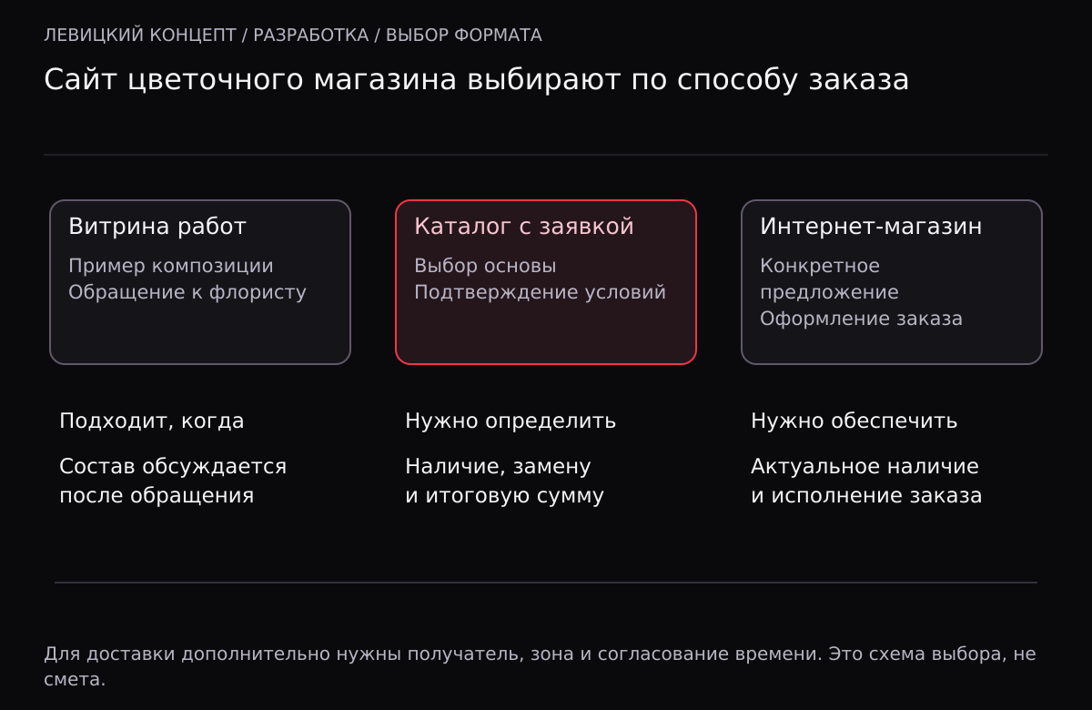 Три формата цветочного сайта: витрина работ с обращением, каталог с подтверждением условий и интернет-магазин с оформлением конкретного предложения. Выбор зависит от процесса, а не только от дизайна.