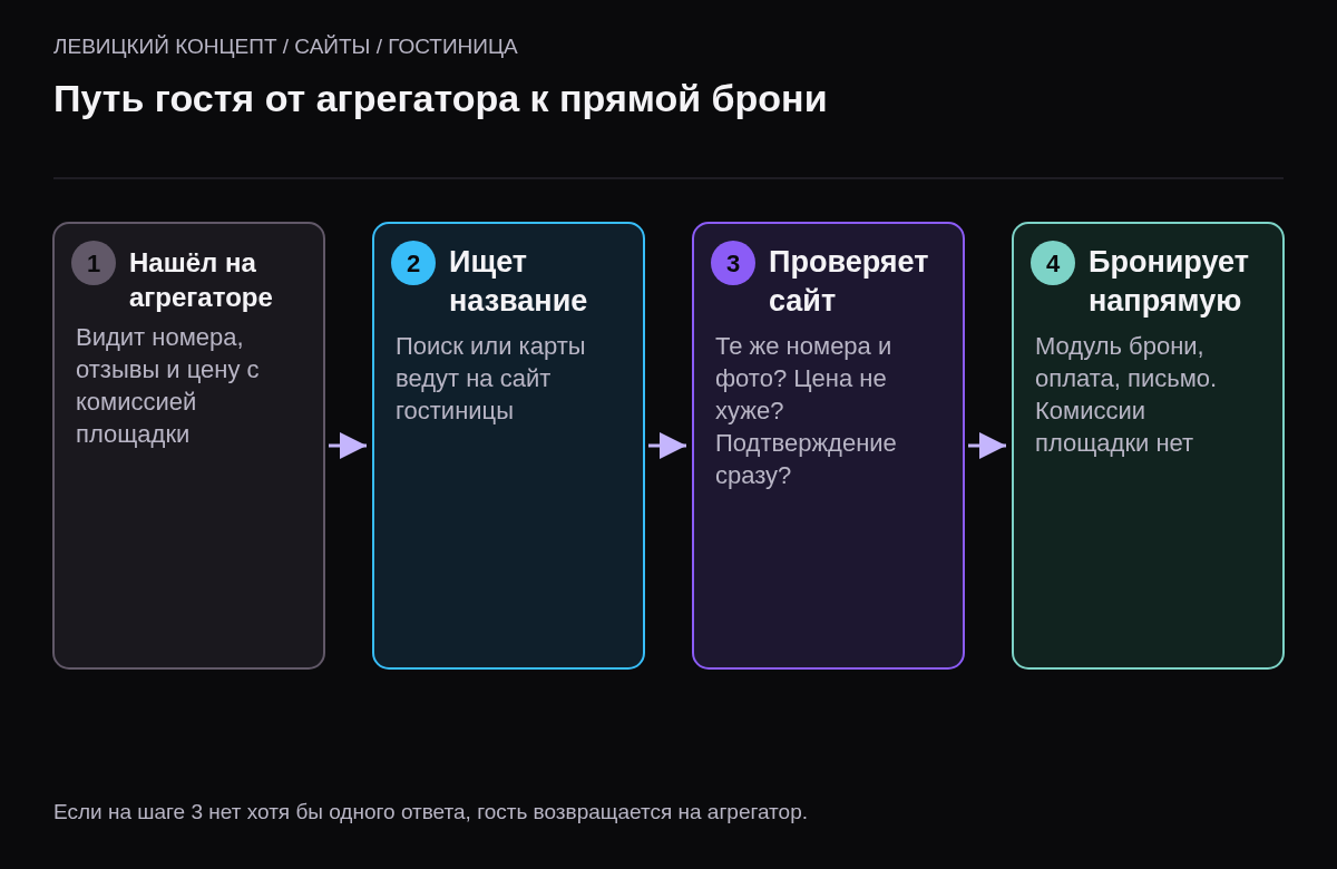 Схема из четырёх шагов: гость нашёл гостиницу на агрегаторе, ищет её название, проверяет на сайте номера, цену и подтверждение, бронирует напрямую.