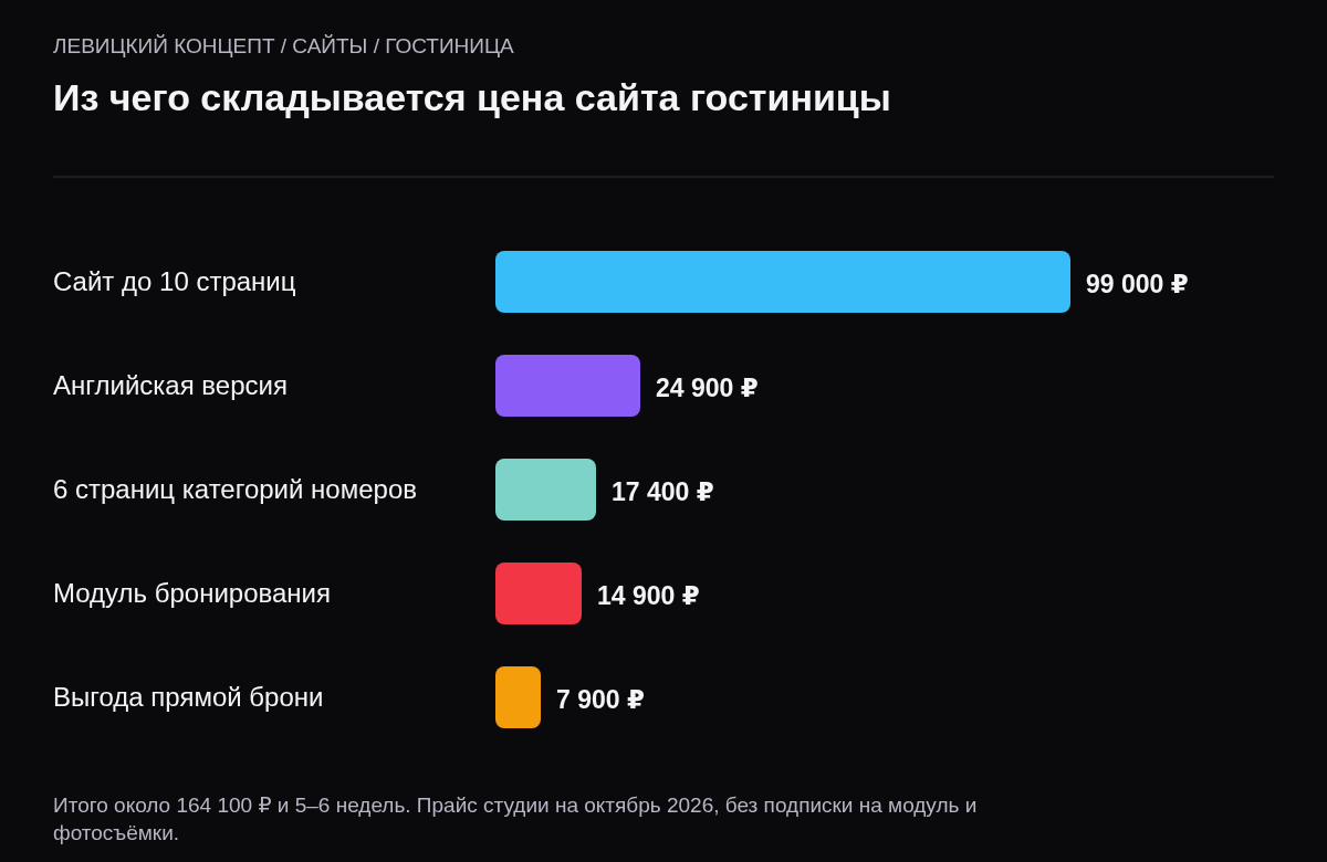 Столбчатая схема сметы сайта гостиницы: сайт 99 000 ₽, английская версия 24 900 ₽, страницы номеров 17 400 ₽, модуль бронирования 14 900 ₽, выгода прямой брони 7 900 ₽.