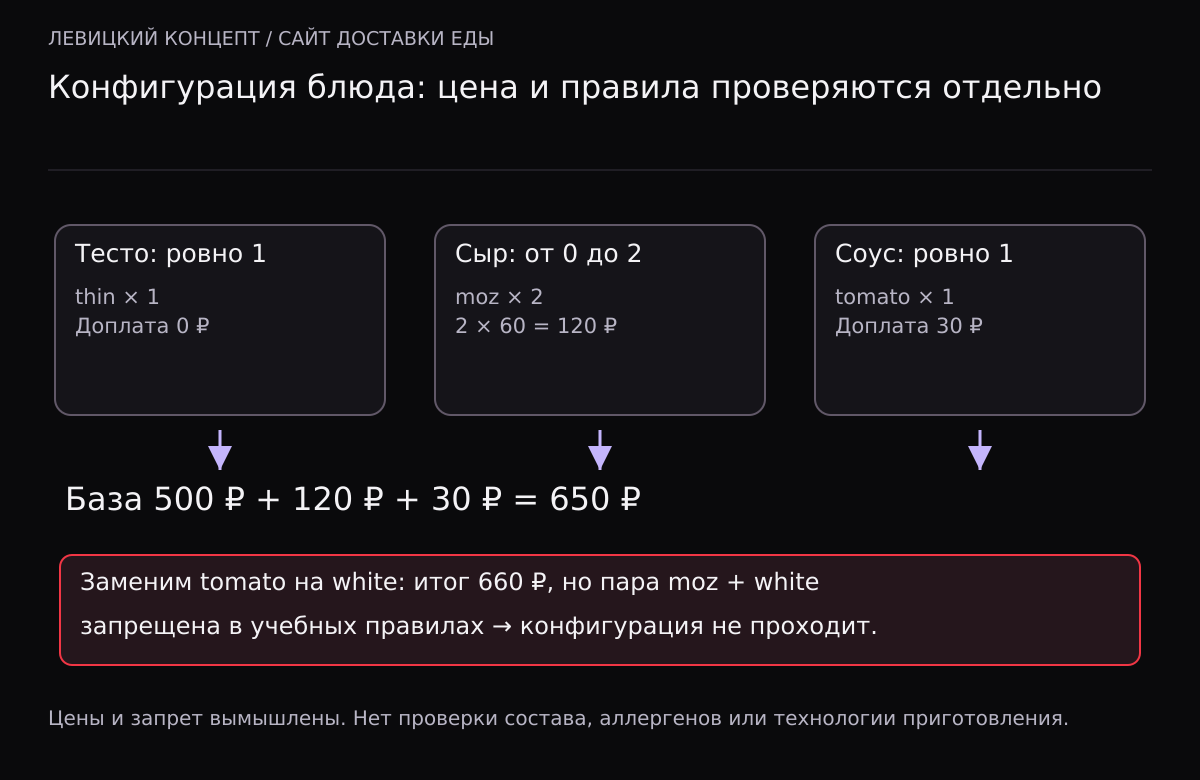 В допустимом учебном составе выбраны thin, две порции moz и tomato: итог 650 рублей. Замена tomato на white даёт 660 рублей, но нарушает заданный запрет пары moz и white.