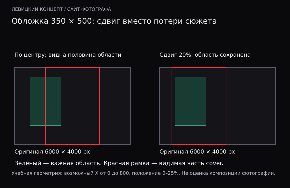 На двух схемах оригинала 6000 на 4000 зелёная важная область имеет X800–2400 и Y500–3000. Центральная рамка cover показывает лишь половину её площади; сдвиг 20% сохраняет область целиком.