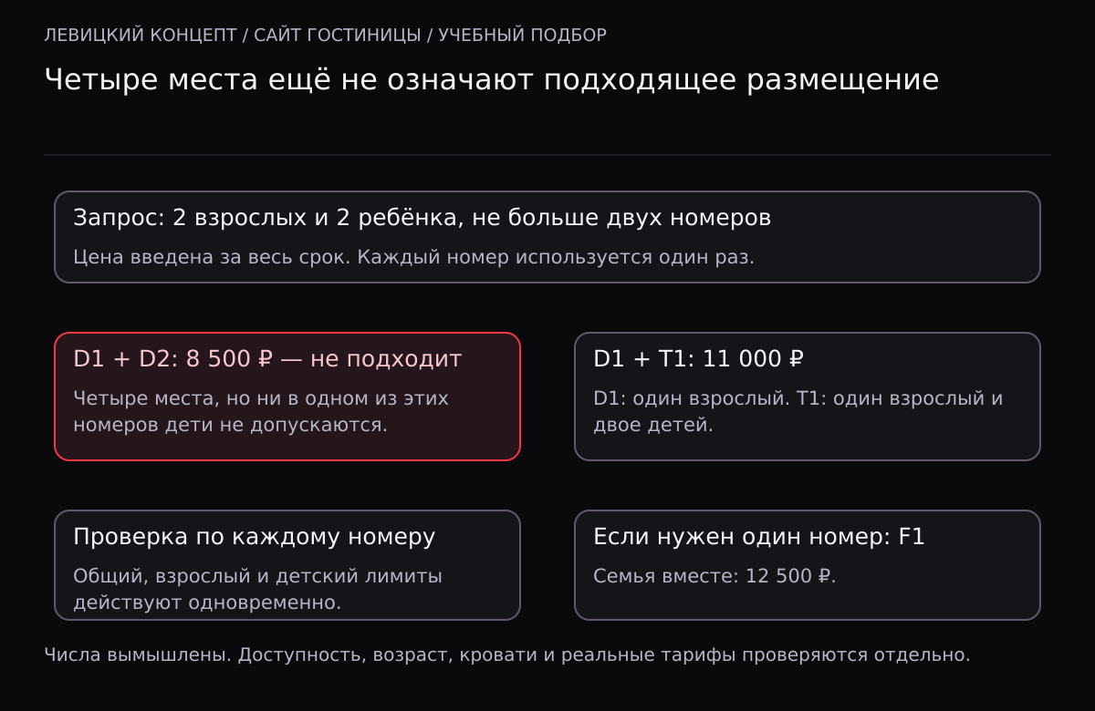 Для двух взрослых и двух детей два номера без размещения детей D1 и D2 за 8500 рублей не подходят, хотя дают четыре места. Допустимое учебное размещение: один взрослый в D1, один взрослый и двое детей в T1 за 11000 рублей. В одном F1 та же семья размещается за 12500 рублей.