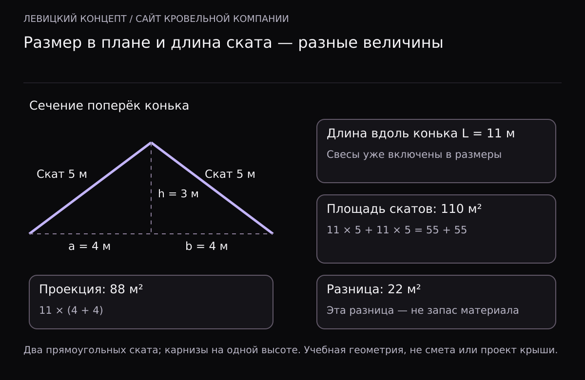 Сечение двускатной крыши: горизонтальные проекции слева и справа по 4 метра, подъём 3 метра, длина каждого ската 5 метров. При длине вдоль конька 11 метров площадь скатов 110 квадратных метров, проекция 88.