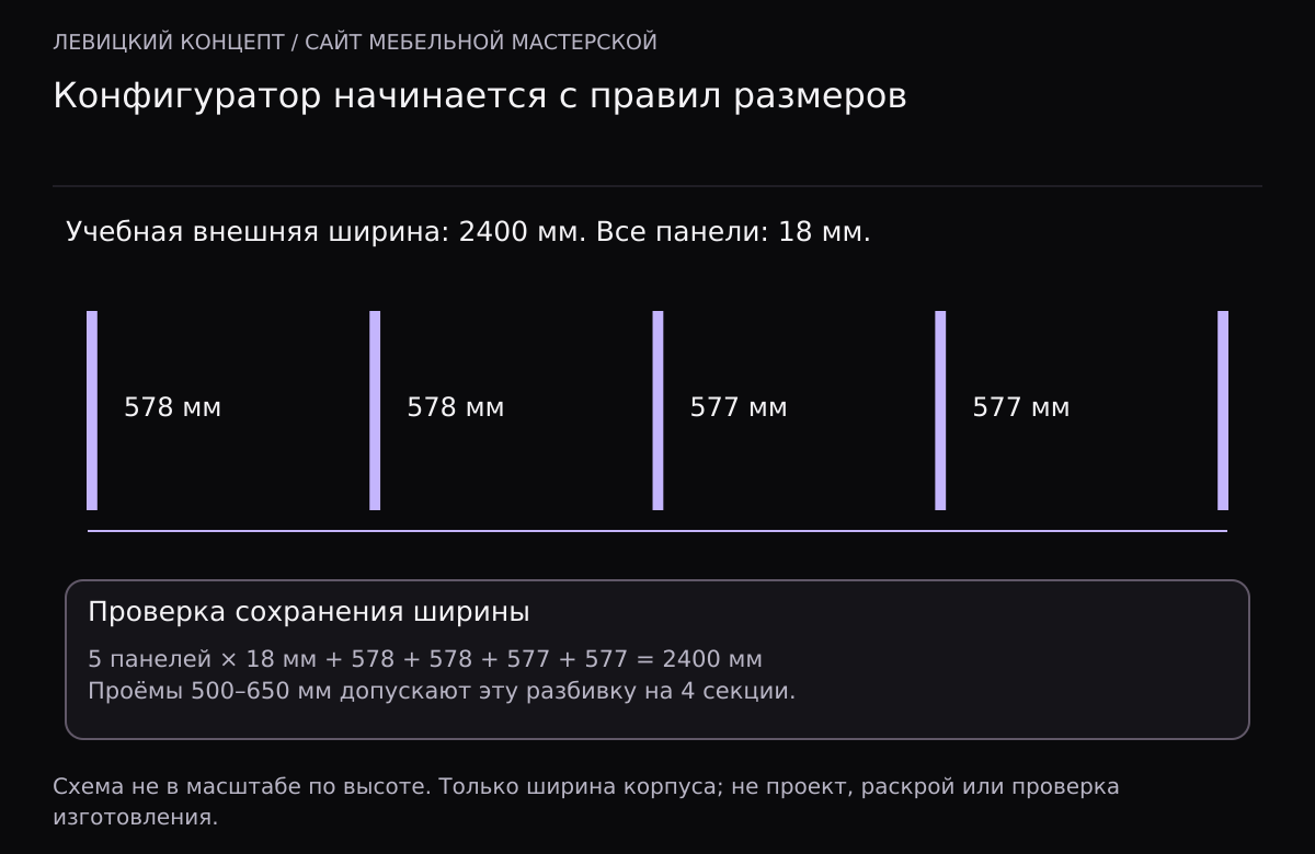 В корпусе внешней шириной 2400 мм расположены две боковины и три перегородки по 18 мм. Между ними чистые проёмы 578, 578, 577 и 577 мм, суммарно 2310 мм.