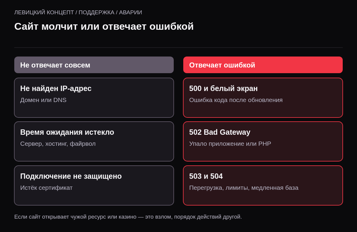 Две колонки: сайт не отвечает совсем из-за домена, сервера или сертификата, и сайт отвечает ошибками 500, 502, 503, 504.