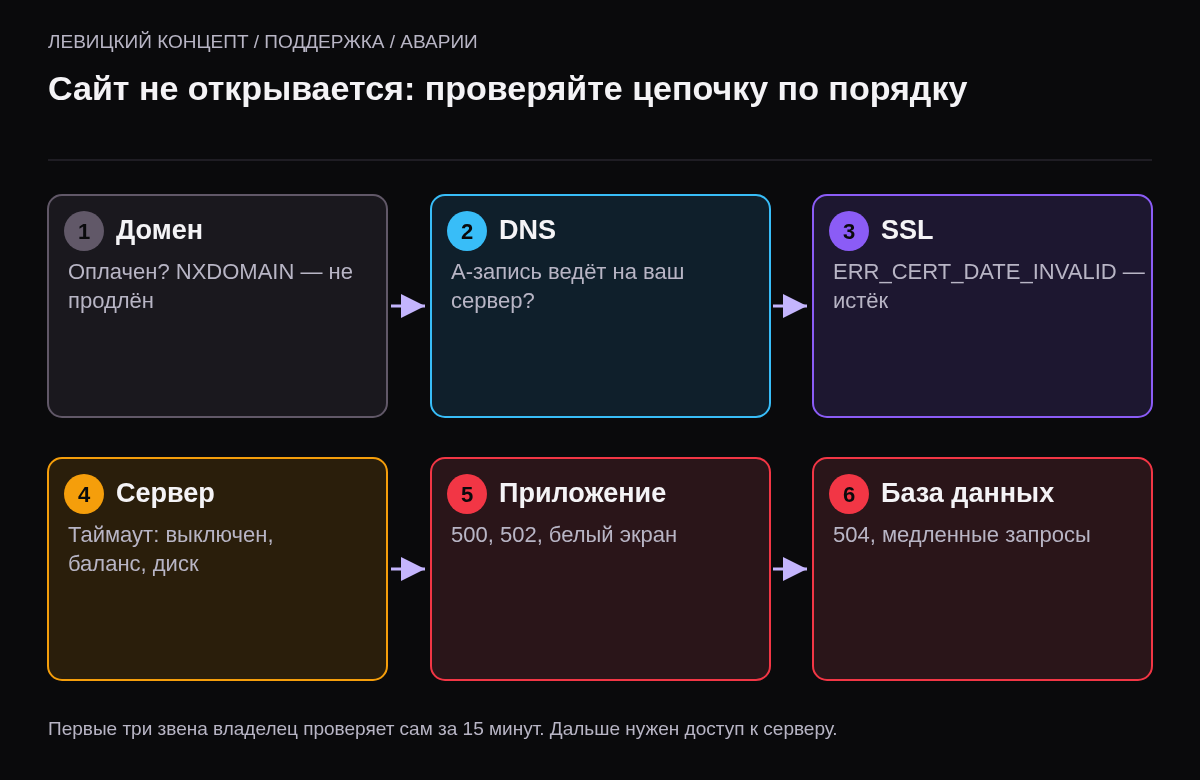 Цепочка из шести звеньев: домен, DNS, SSL, сервер, приложение, база данных, с ошибкой браузера для каждого.