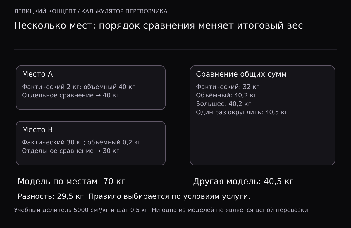 Для места A выбирается 40 кг вместо фактических 2, для B — 30 кг вместо объёмных 0,2: сумма 70 кг. Сравнение общих весов 32 и 40,2 с одним округлением даёт 40,5 кг.