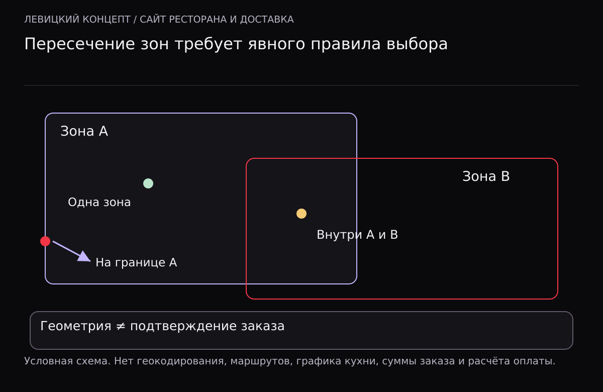 Две условные зоны доставки A и B частично перекрываются. Одна точка лежит только в A, вторая — в пересечении A и B, третья — на границе A. Для пересечения и границы нужно отдельное правило обработки.