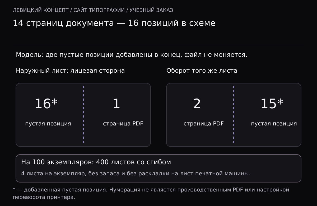 При 14 исходных страницах в учебной схеме 16 позиций, четыре листа со сгибом. На наружном листе лицевая сторона содержит пустую позицию 16 и страницу 1, оборот — страницу 2 и пустую позицию 15. Для ста экземпляров нужны 400 таких листов без запаса.