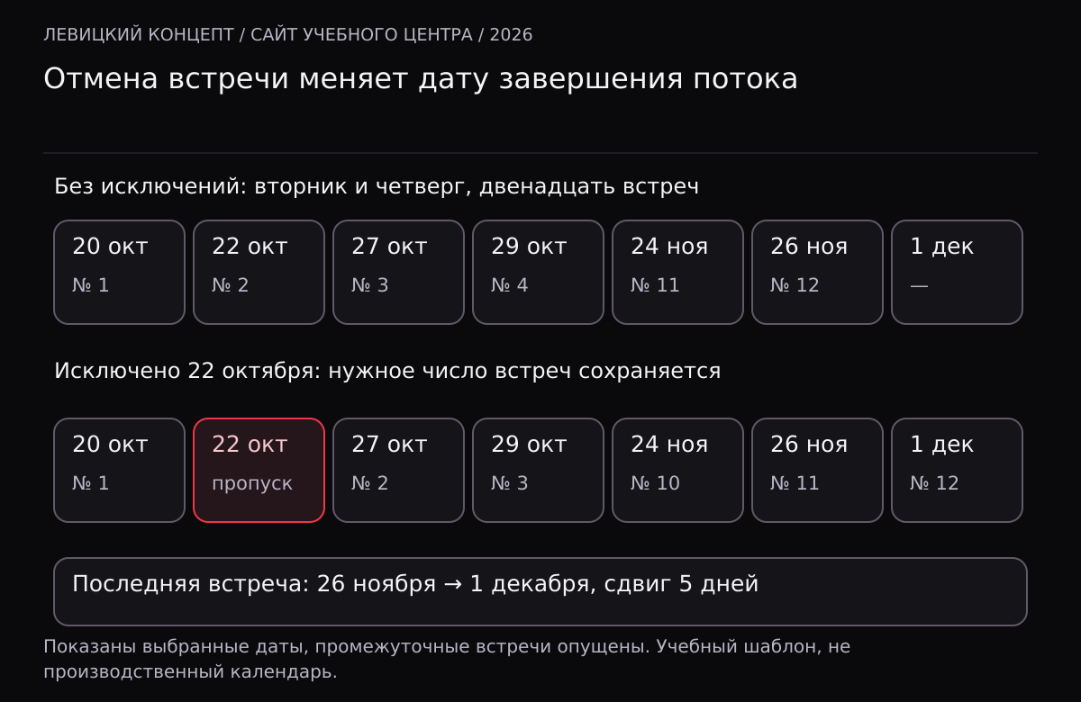 Два ряда выбранных дат потока по вторникам и четвергам 2026 года. Без исключений двенадцатая встреча приходится на 26 ноября. При пропуске 22 октября она смещается на 1 декабря; число встреч остаётся двенадцать.