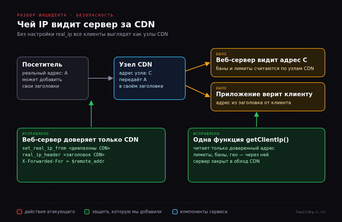 Схема: посетитель идёт через узел CDN; сервер без real_ip видит адрес узла, а приложение — адрес из заголовка клиента. Исправление: доверенные диапазоны CDN и единая функция определения адреса.