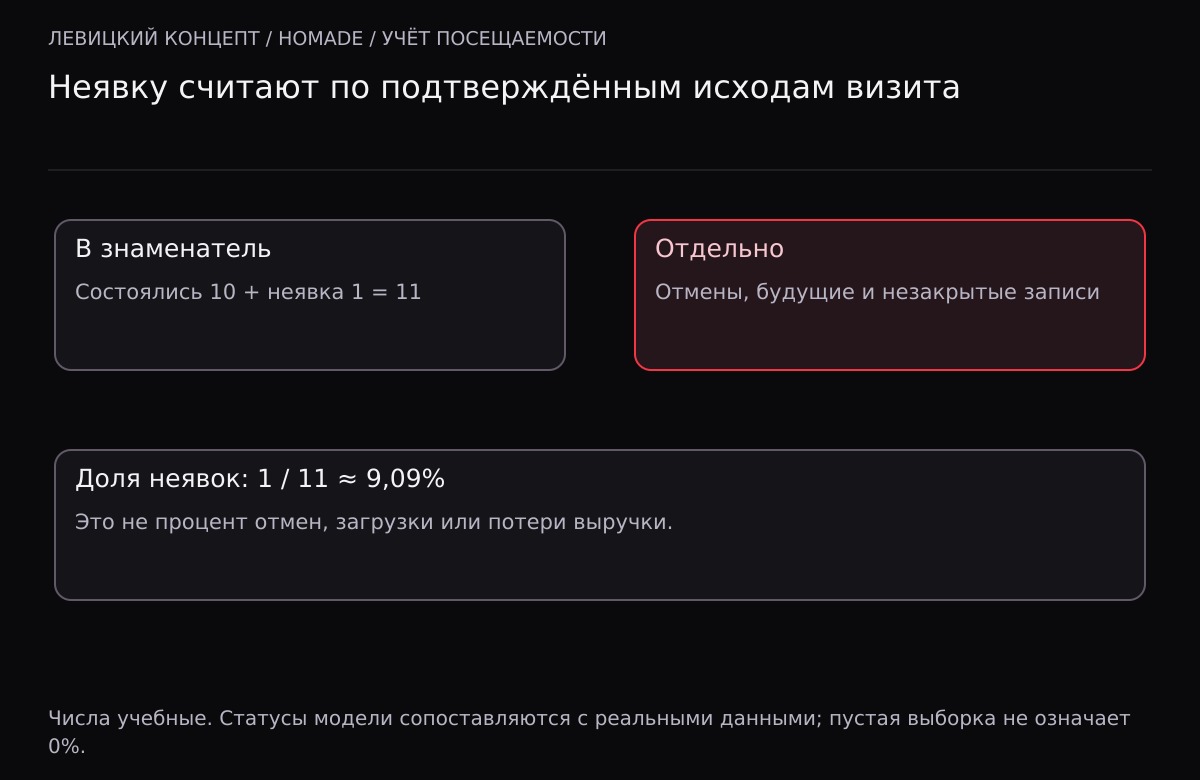 В учебном примере 10 состоявшихся визитов и 1 неявка дают 9,09%; отмены, будущие и незакрытые записи учитываются отдельно.