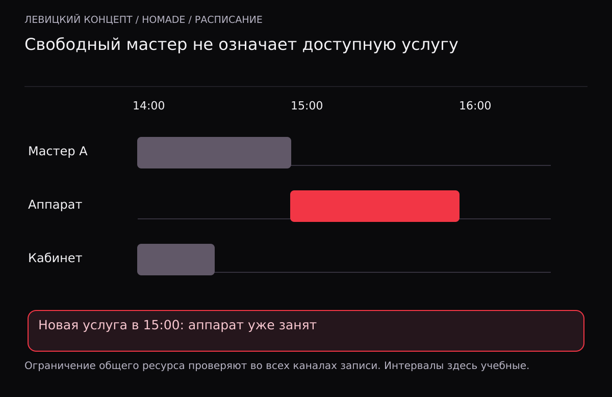 Матрица занятости мастера, аппарата и кабинета: мастер свободен с 15:00, но аппарат занят до 16:00 и блокирует новую услугу.