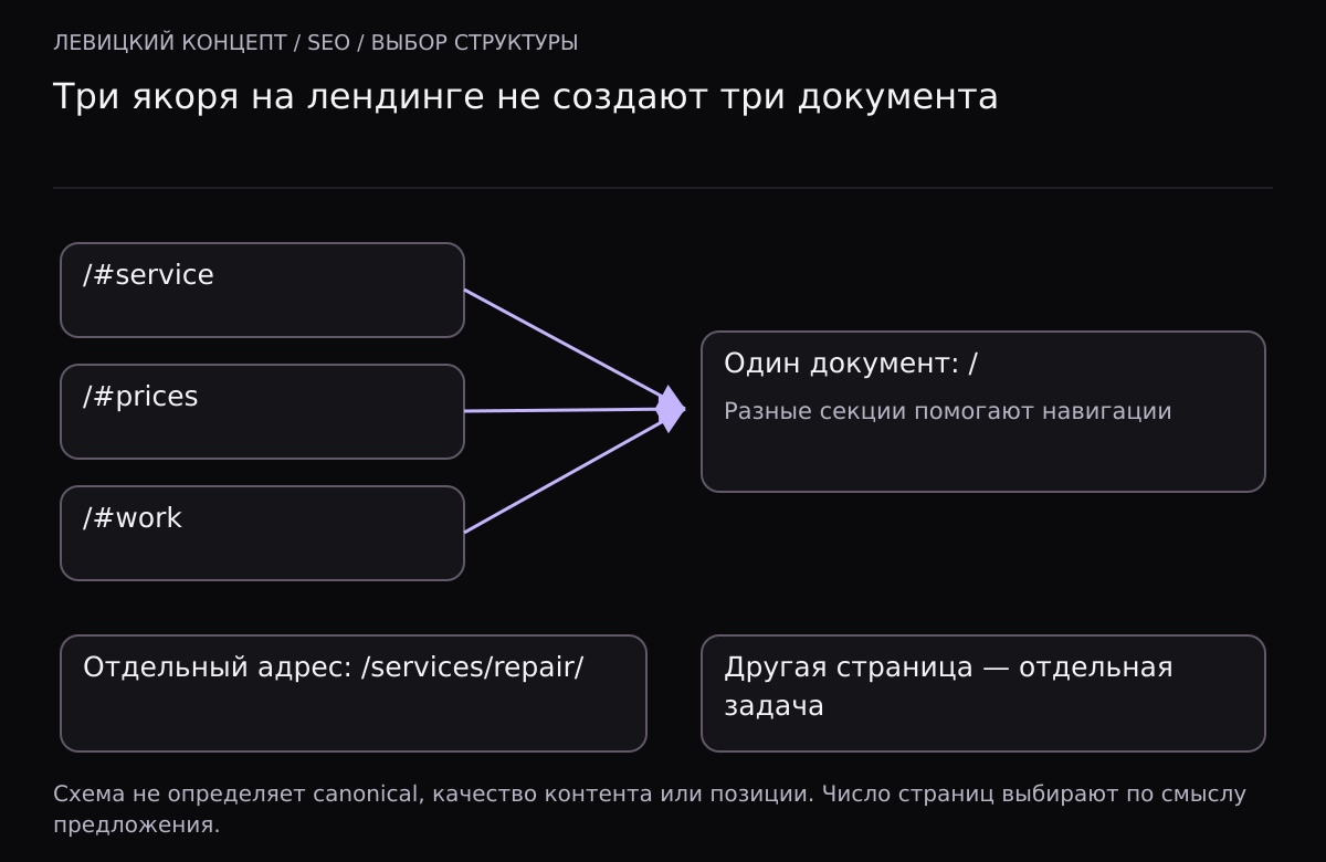 Ссылки на service, prices и work после решётки ведут к одному документу главной. Путь services/repair представляет другой адрес, но необходимость страницы определяется её самостоятельной задачей.