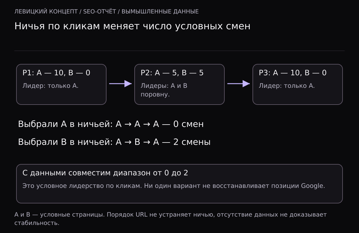 В вымышленном отчёте одного запроса P1 даёт A десять кликов и B ноль, P2 даёт обеим страницам по пять, P3 снова десять и ноль. Выбор A в ничьей создаёт последовательность A A A без смен, выбор B создаёт A B A с двумя сменами. Это диапазон условного лидера по кликам, не история позиций.