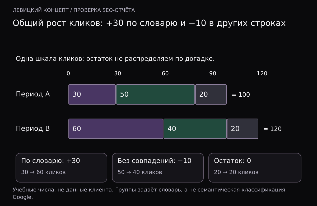 Период A: 30 кликов по словарю, 50 без совпадений, 20 не распределено, всего 100. Период B: 60, 40, 20, всего 120. Изменения +30, −10 и 0 дают общий прирост 20.