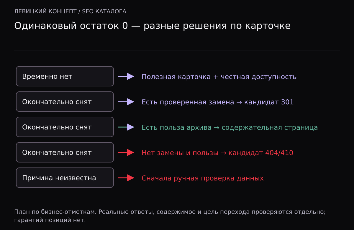 Один нулевой остаток расходится на пять сценариев: временное отсутствие, постоянное снятие с проверенной заменой, полезным архивом или без них, а также неизвестное состояние для ручной проверки.
