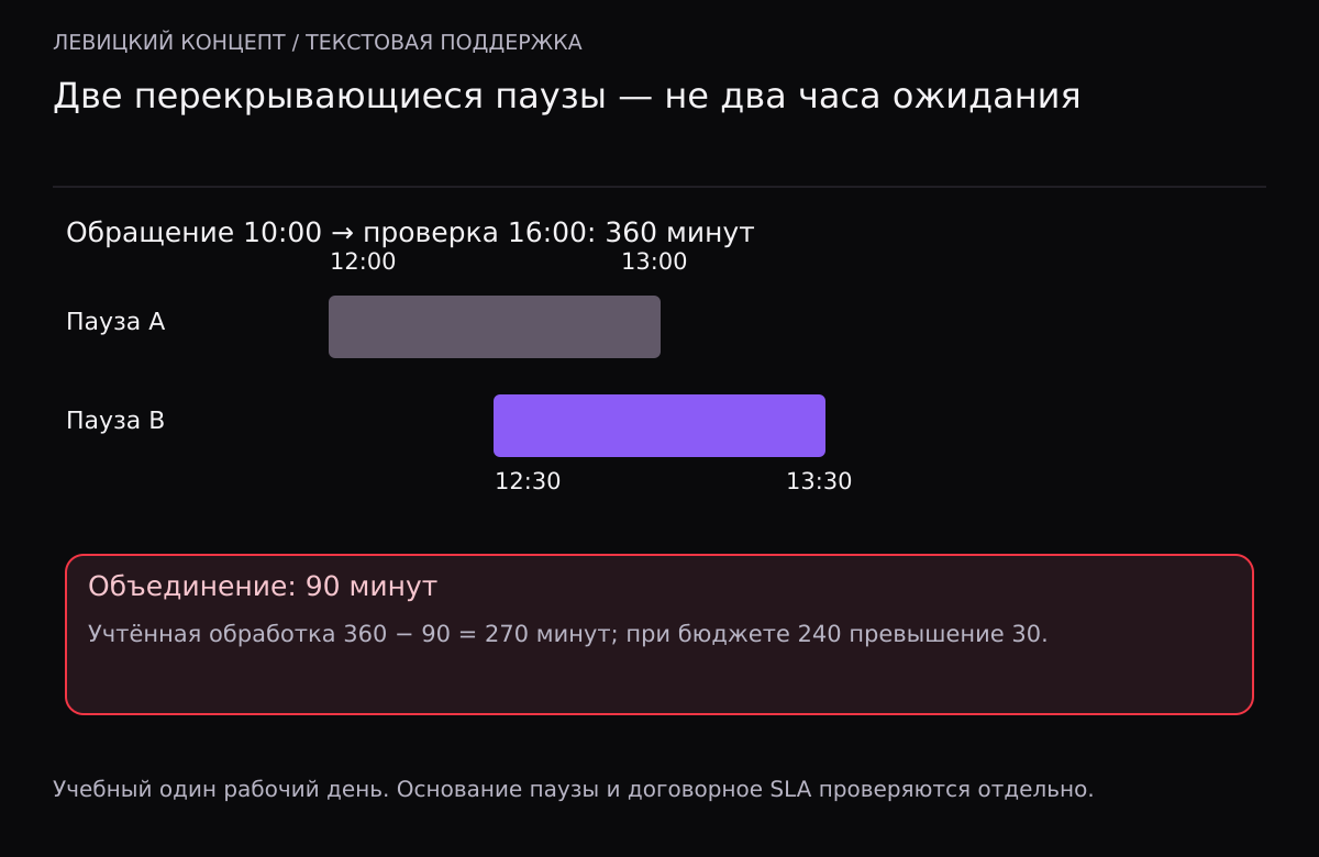 Паузы 12:00–13:00 и 12:30–13:30 перекрываются: их объединение90 минут, обработка270 минут из окна360.