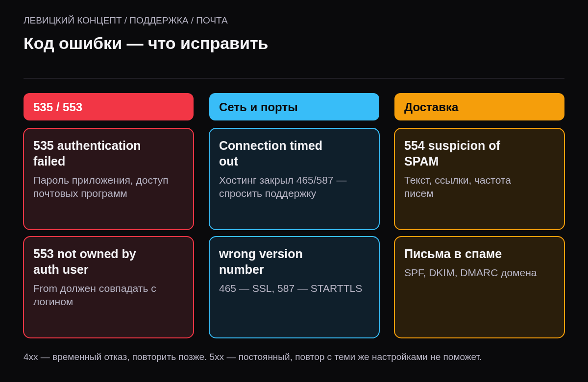 Три колонки: ошибки входа 535 и 553, ошибки сети и портов, ошибки доставки 554 и спам, с действием для каждой.