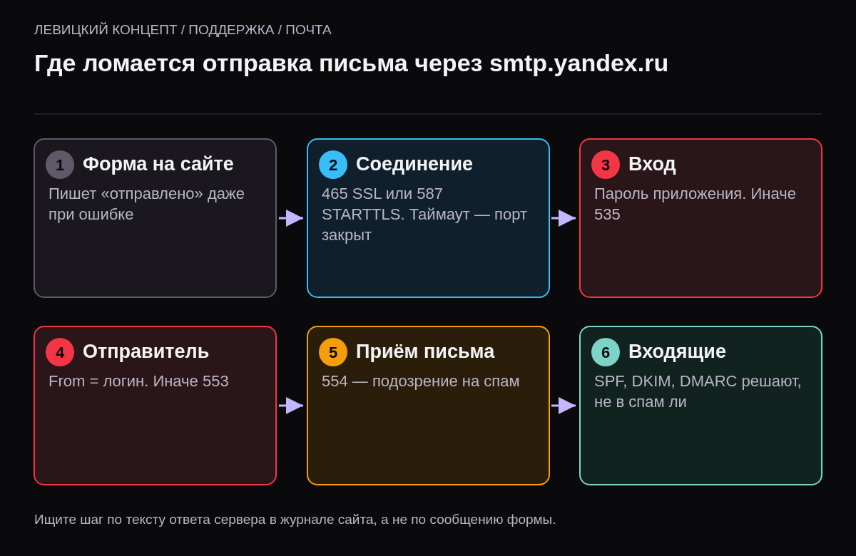 Шесть шагов отправки письма через SMTP Яндекса и ошибки на каждом: таймаут соединения, 535 при входе, 553 при неверном отправителе, 554 при подозрении на спам.
