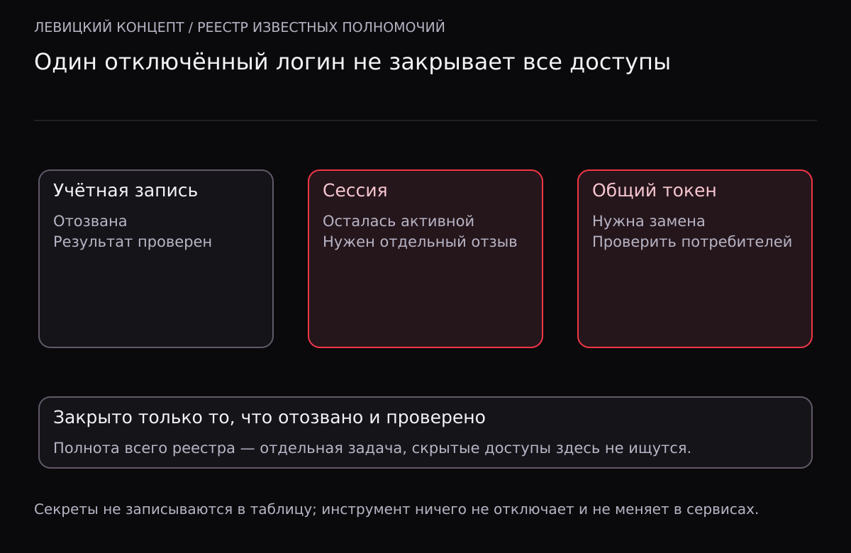 Отозванная проверенная учётная запись не закрывает активную сессию и общий токен, которому нужна согласованная замена.