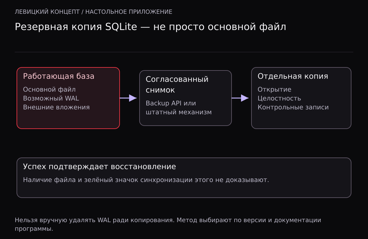 Работающая база с WAL и вложениями проходит поддерживаемый механизм согласованного снимка, затем отдельную проверку восстановления.