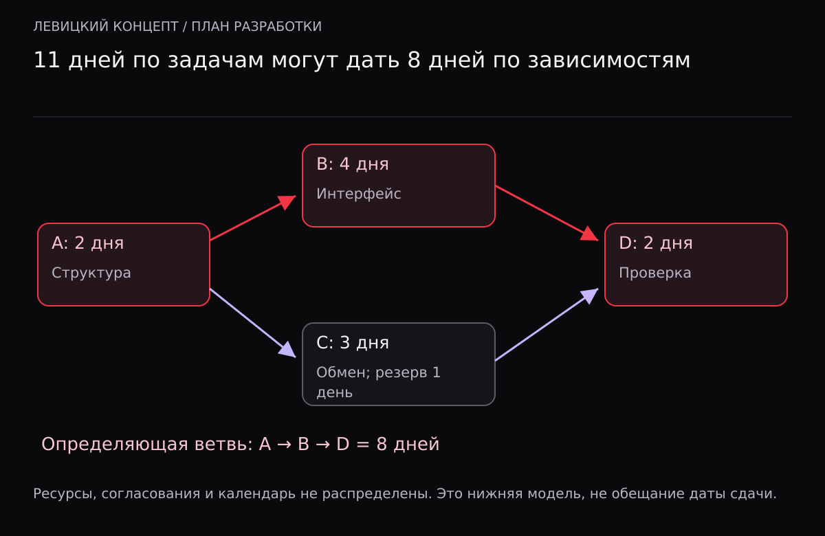 Граф A 2 дня, параллельно B 4 и C 3, затем D 2. Сумма 11, завершение 8, ветвь A–B–D критическая, у C один день резерва.