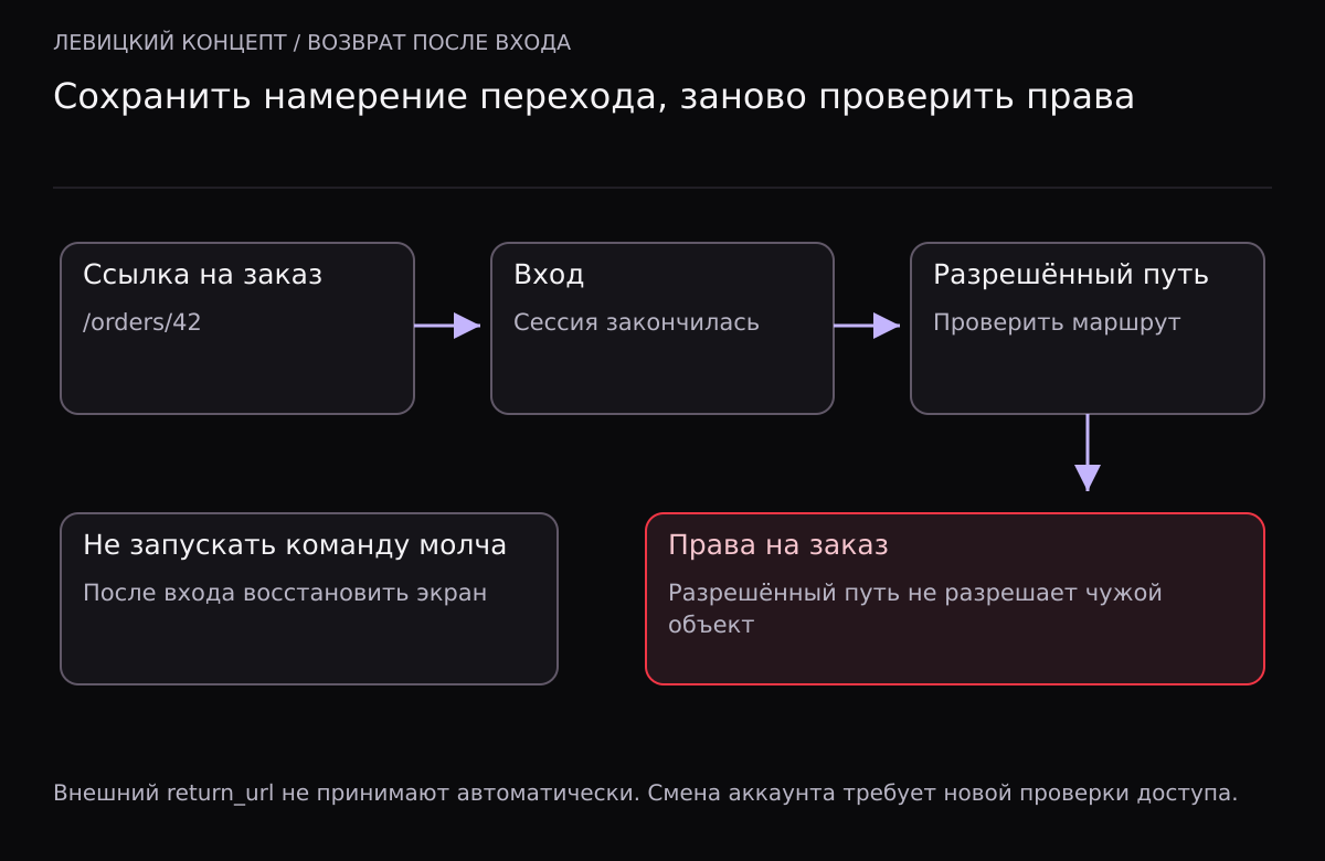 Переход к заказу сохраняется через вход, затем проверяются локальный маршрут и права на конкретный объект; команды не выполняются автоматически.