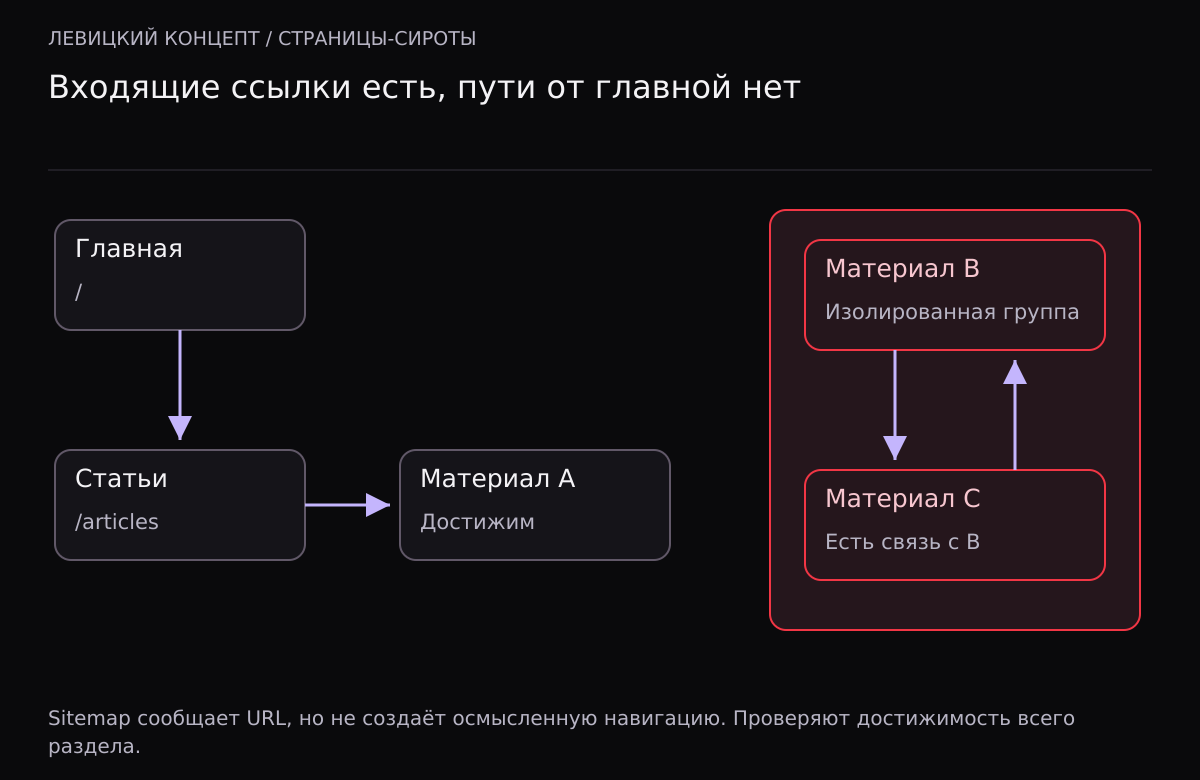 От главной достижимы индекс статей и A. Статьи B и C ссылаются друг на друга, но остаются отдельной недостижимой группой.