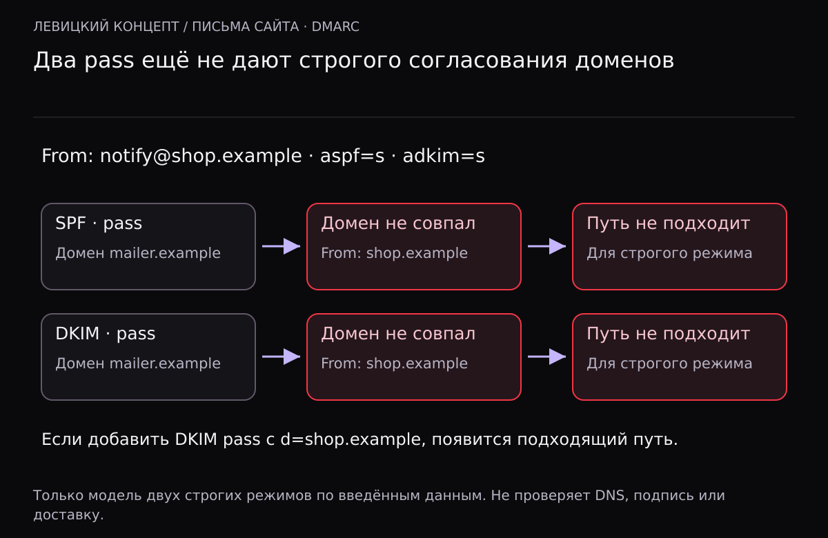 From использует домен shop.example. SPF и DKIM pass относятся к mailer.example, поэтому в строгих режимах их домены не совпадают с From. Дополнительная успешная DKIM-подпись shop.example дала бы подходящий путь.