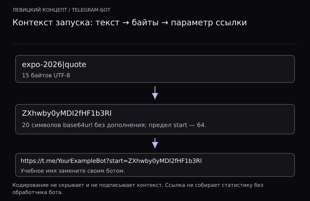 Строка expo-2026|quote занимает 15 байтов UTF-8 и превращается в 20 символов параметра start. Ниже показана текстовая ссылка с учебным именем бота, которое нужно заменить своим.